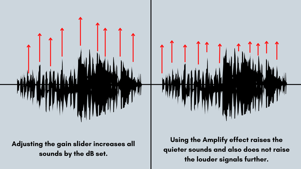 audacity gain vs amplify