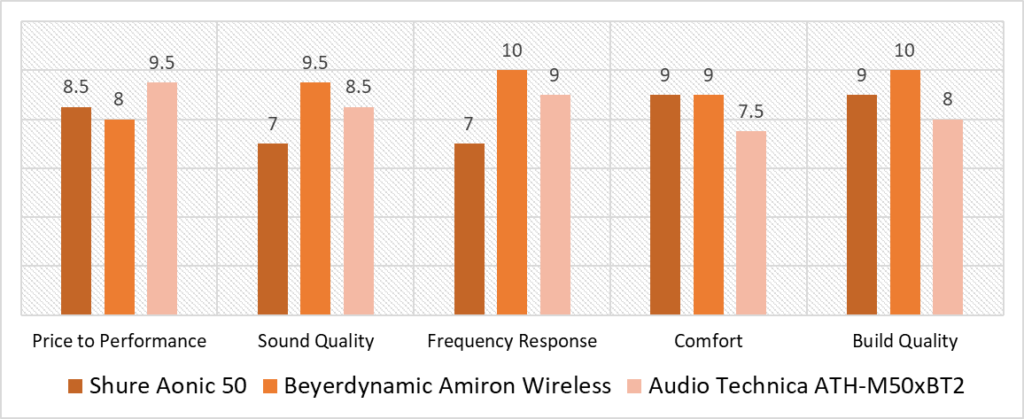Wireless Bluetooth Studio Headphones for Music Production quantitative product comparison scores