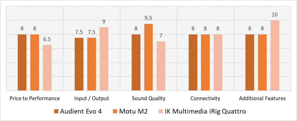 iPhone audio interface comparison scoring model