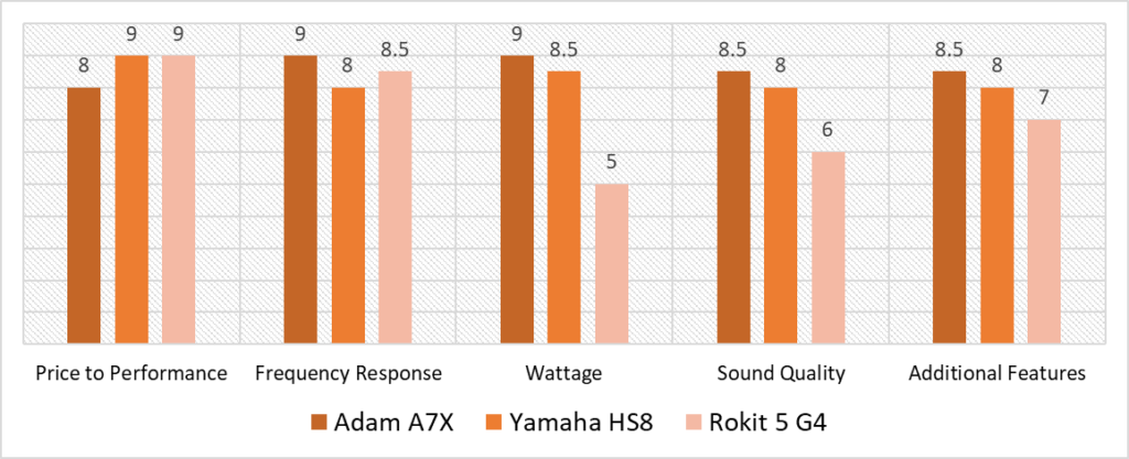 electronic music EDM Studio monitors quantitative comparison score