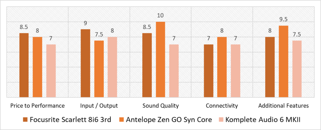 audio interface with SPDIF scoring model comparison