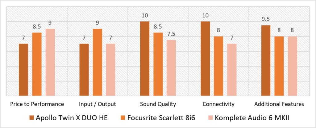 FL studio audio interface scoring model comparison chart