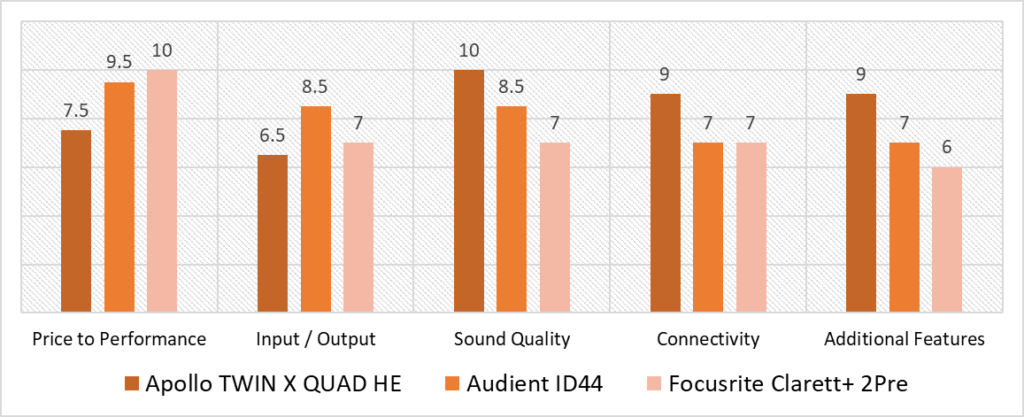 audio interface mixing and mastering comparison scoring model