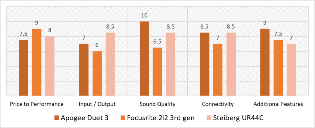 audio interfaces garageband scoring model comparison