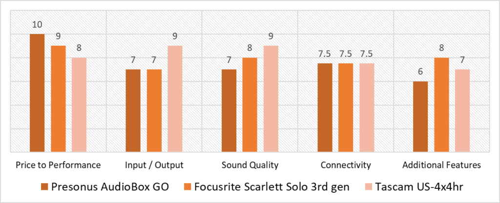 cheap budget audio interface score comparison
