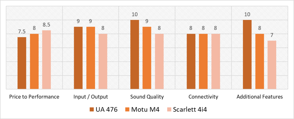 4 input audio interfaces comparison scoring model