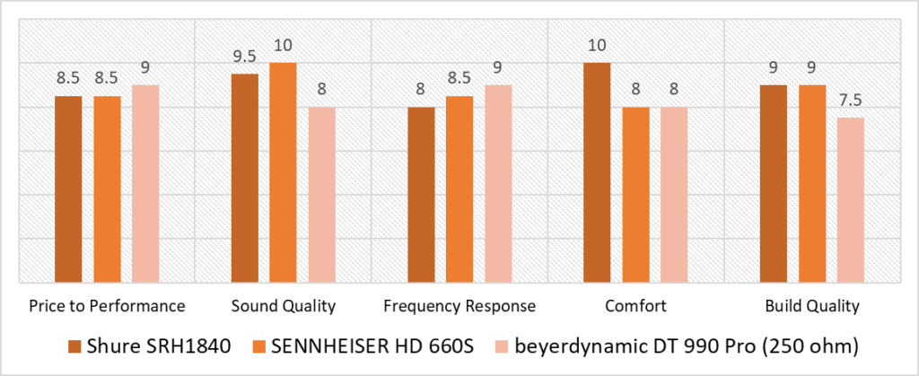 scoring model comparison EDM electronic music headphones