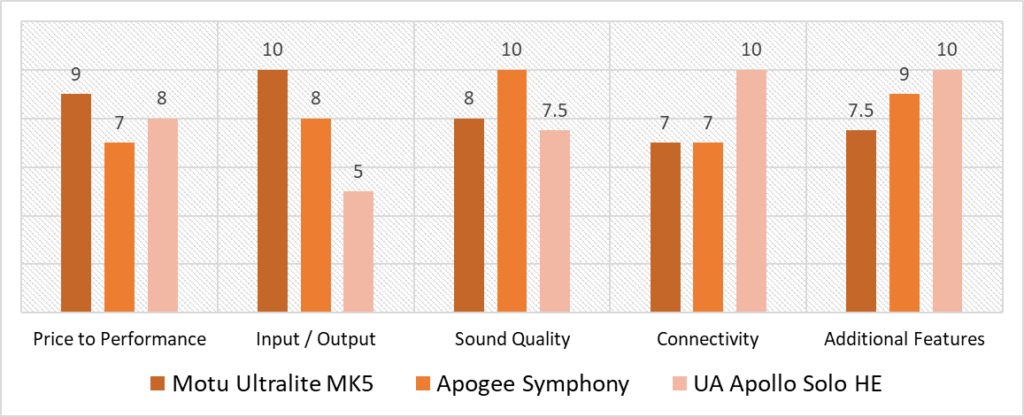 audio interfaces with DSP scoring model comparison