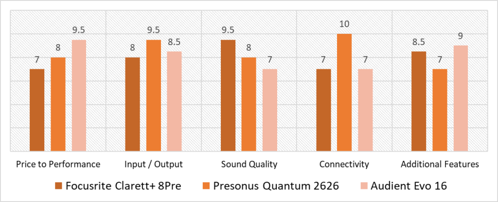 audio interface ADAT scoring model comparison