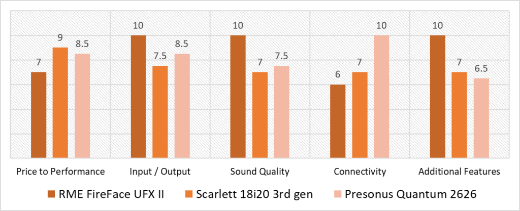 audio interface for recording drums comparison scoring model