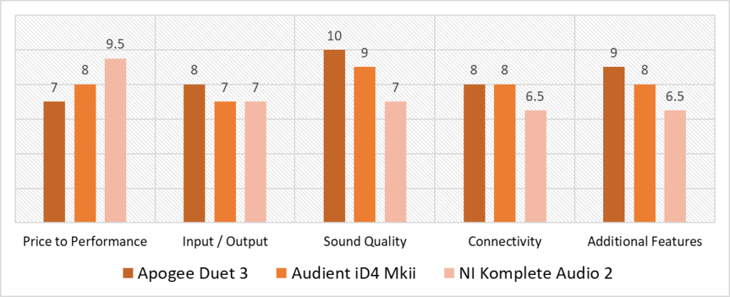 2 channel audio interface scoring model comparison