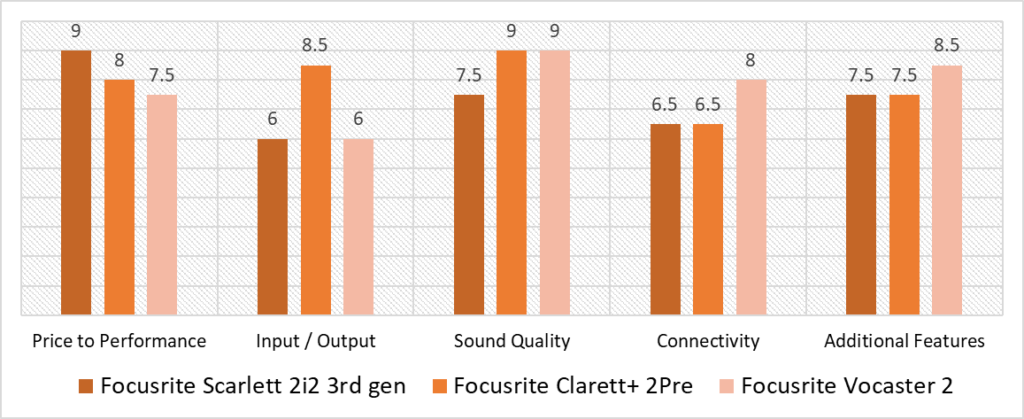 focusrite audio interface quantitative analysis scoring model comparison