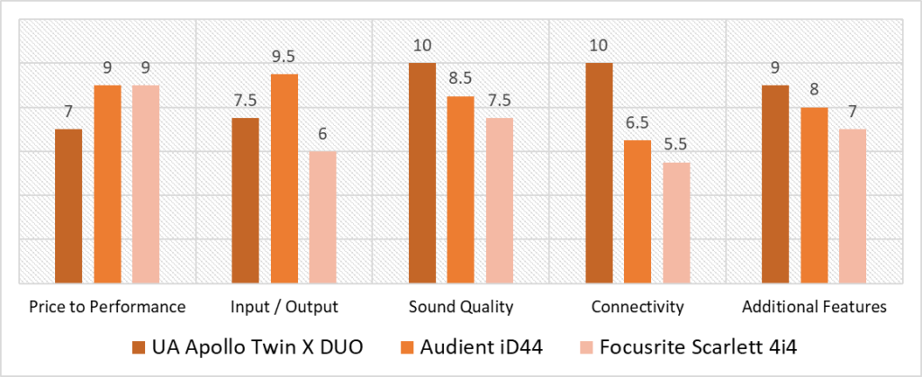 audio interface with best preamps scoring model quantitative analysis