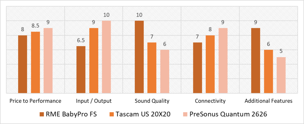 audio interface for live performance quantitative scoring model analysis