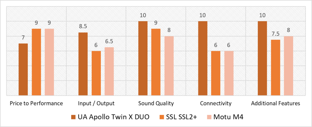 usb-c audio interface quantitative comparison score analysis