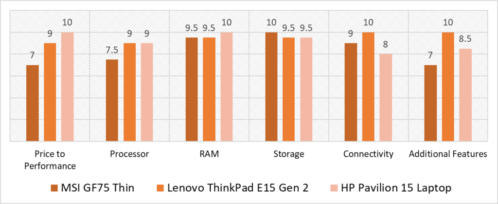 laptops for music storage quantitative analysis scoring model comparison