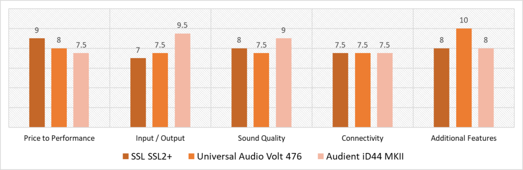 phantom power audio interface quantitative analysis comparison