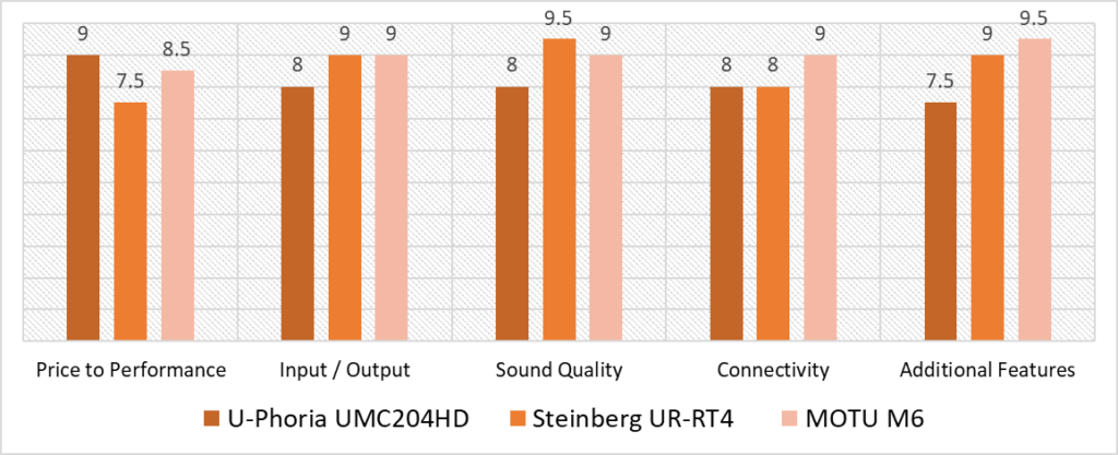 bass audio interfaces comparison scoring model quantitative analysis