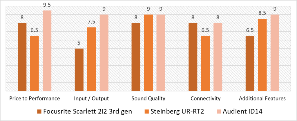 beginner audio interface comparison scoring model quantitative analysis