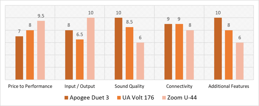 small portable audio interface scoring model comparison quantitative analysis