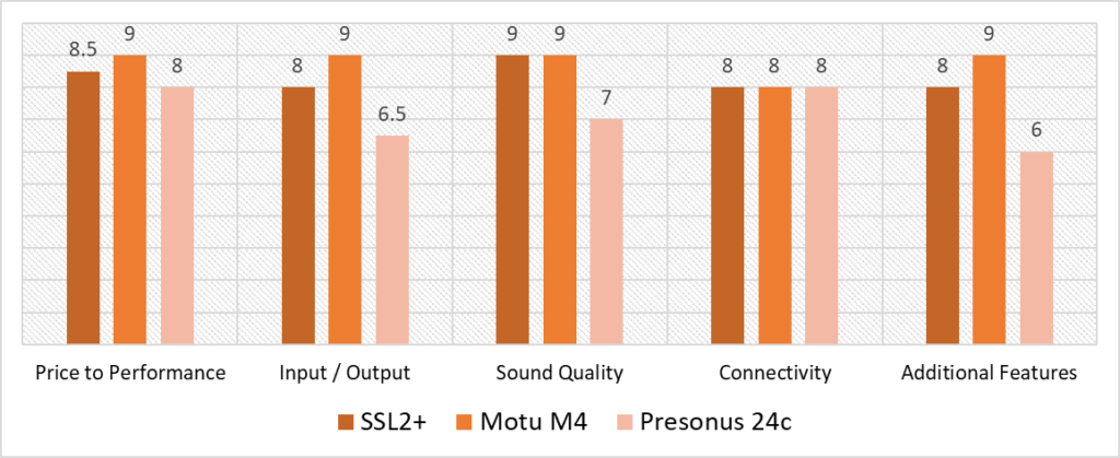 audio interfaces for ableton scoring model comparison quantitative analysis