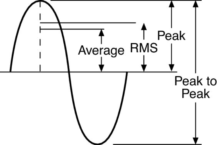 average rms peak