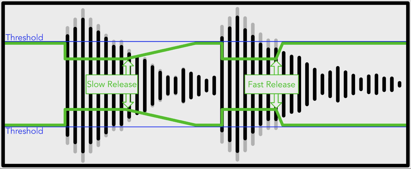 fast release slow release audio compression