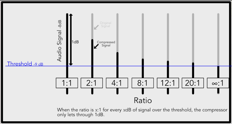 ratio audio signal threshold