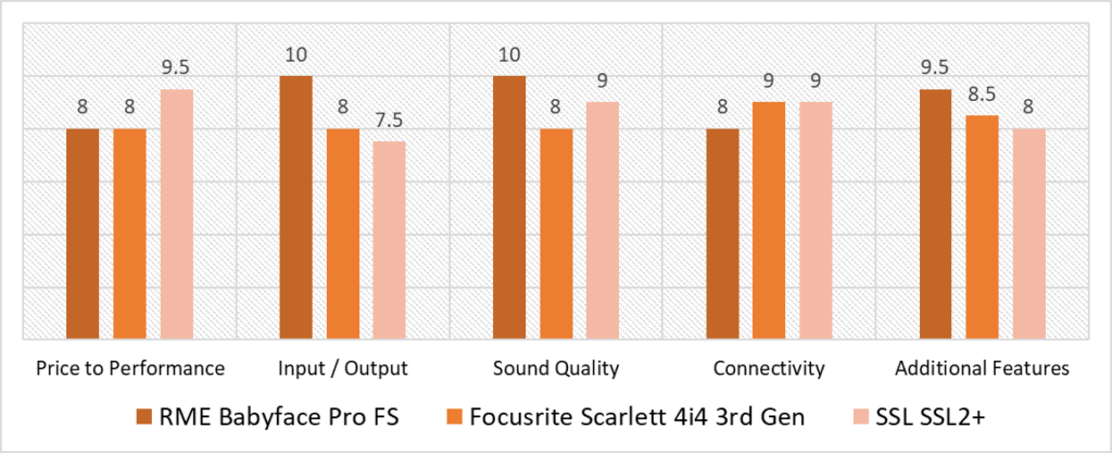 guitar audio interface scoring model (quantitative analysis) comparison