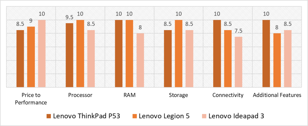 lenovo laptop comparison scoring model quantitative analysis
