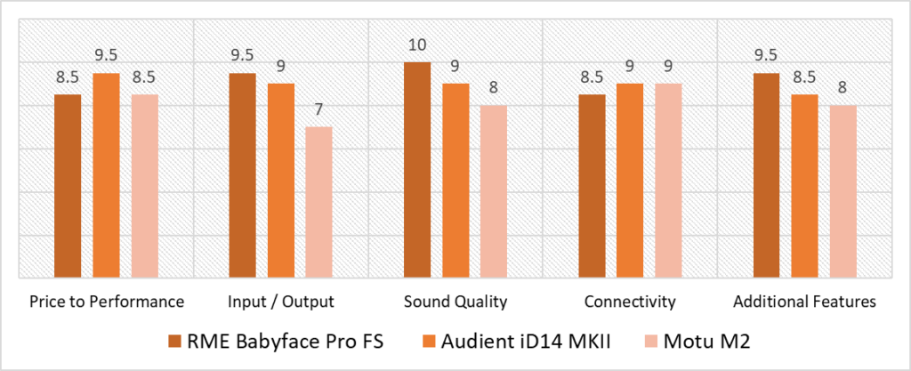 sm7b audio interface comparison scoring model quantitative analysis