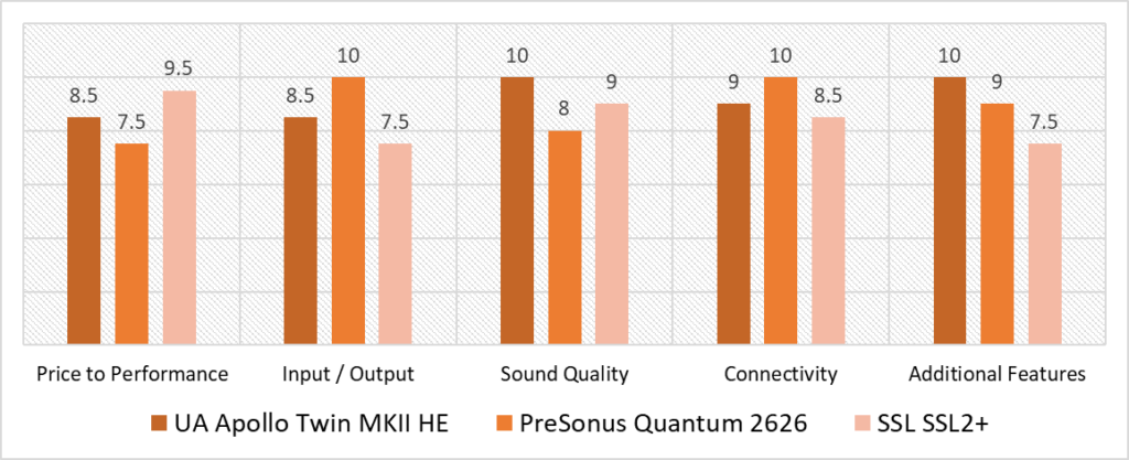 audio interface for mac scoring model quantitative analysis comparison