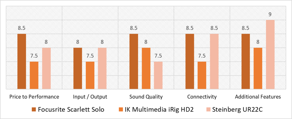 budget guitar interface comparison scoring model quantitative analysis