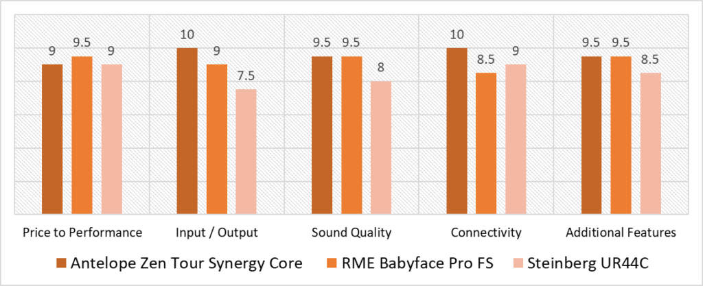 low latency audio interfaces scoring model comparison quantitative analysis