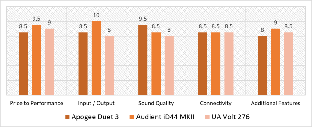 logic pro audio interface scoring model comparison quantitative analysis