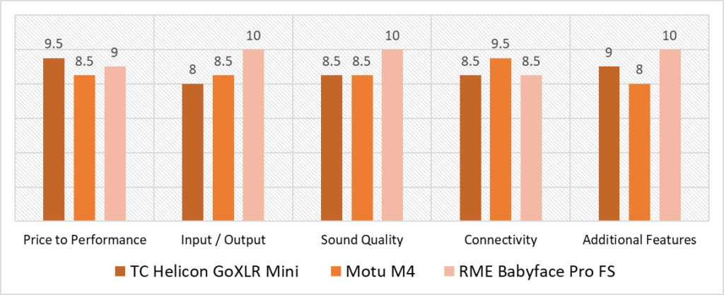 streaming gaming audio interface comparison, quantitative analysis