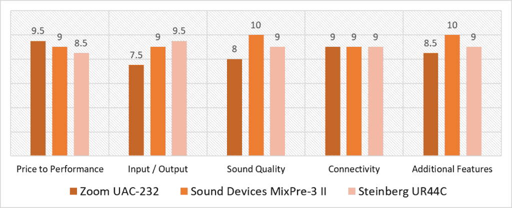 32 bit audio interface scoring model comparison quantitative analysis