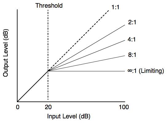 ratio and threshold gap