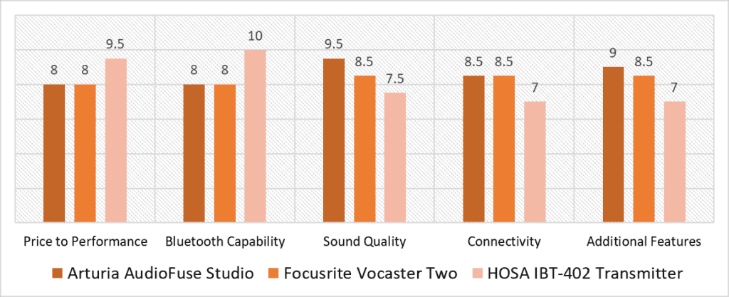 bluetooth wireless audio interfaces comparison scoring model quantitative analysis