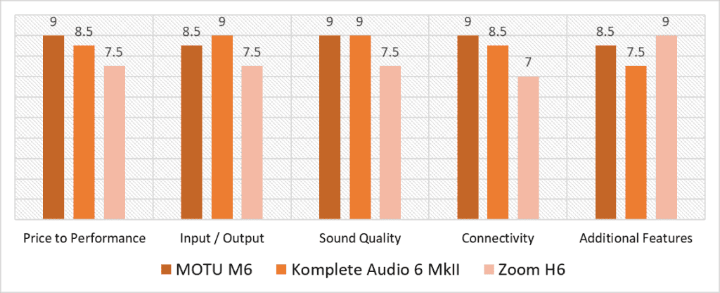 6 channel interface comparison scoring model quantitative analysis
