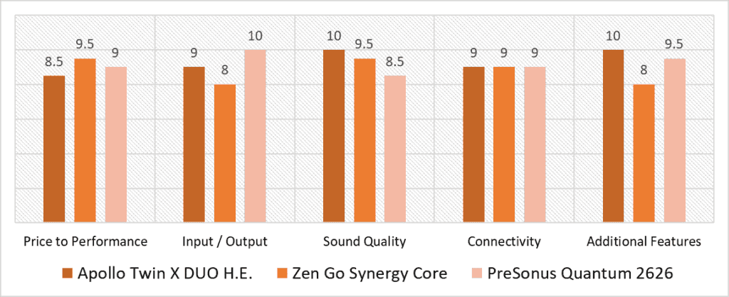 thunderbolt audio interfaces comparison scoring model quantitative analysis