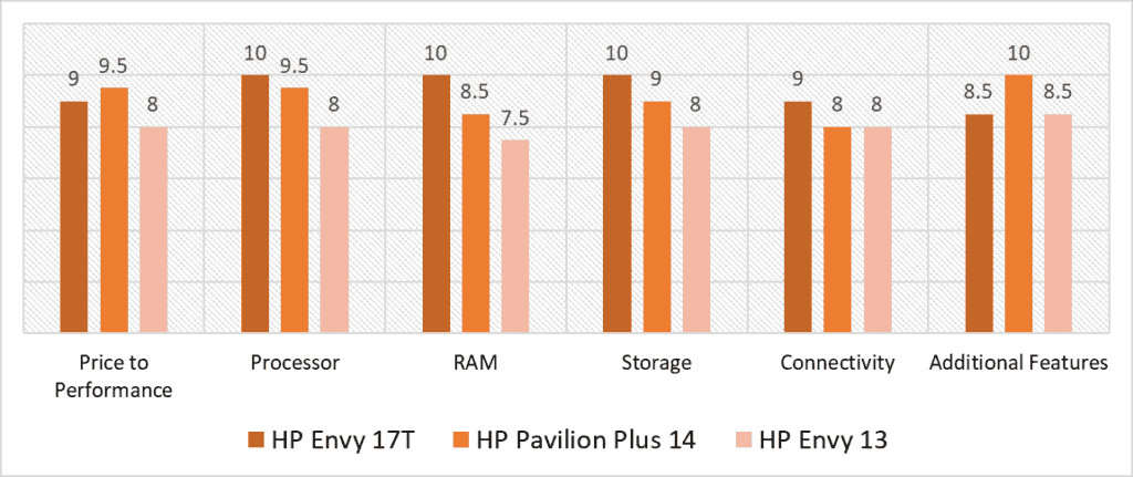 hp beats audio alternative laptops scoring model comparison quantitative analysis