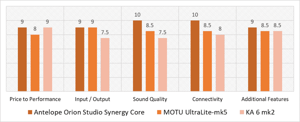 dc coupled audio interface scoring model comparison quantitative analysis