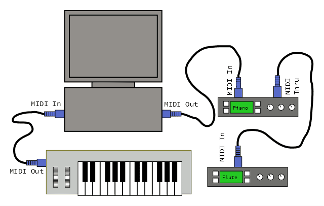 MIDI in and out connections
