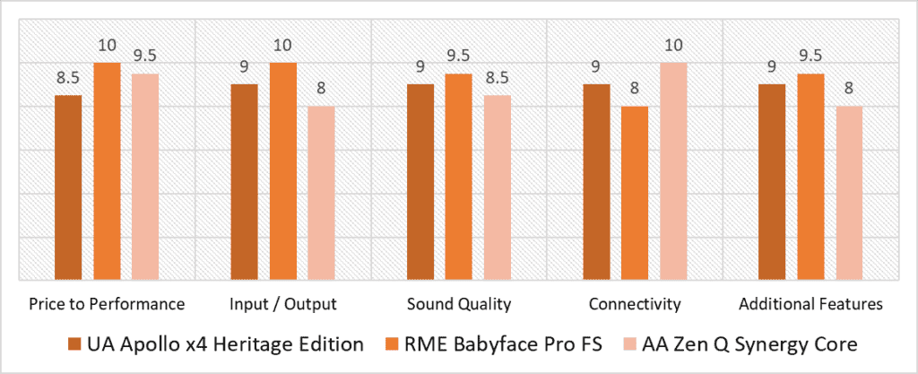 high end audio interfaces scoring model quantitative analysis