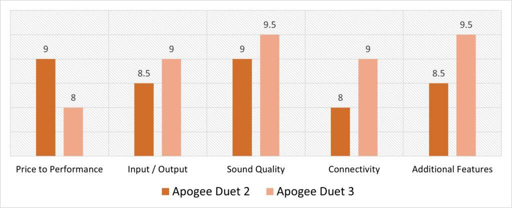 duet 2 vs duet 3 scoring model comparison, quantitative analysis