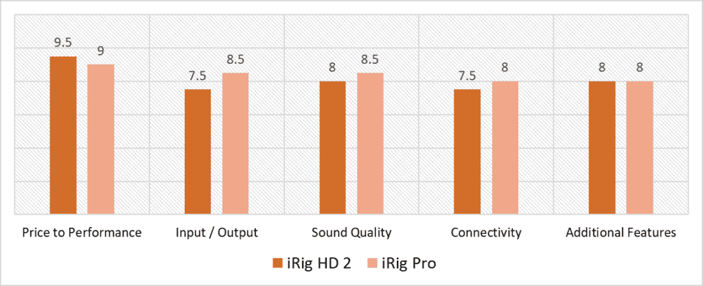 iRig HD2 vs iRig Pro scoring model comparison, quantitative analysis