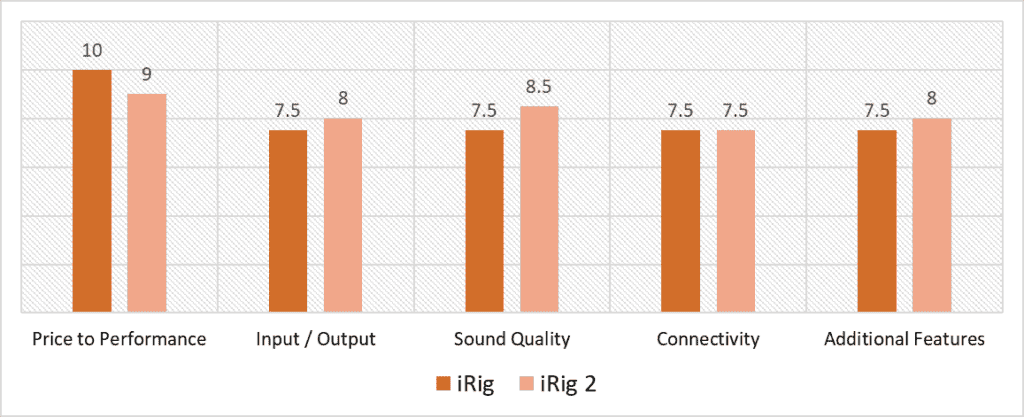 iRig vs iRig 2 scoring model comparison, quantitative analysis