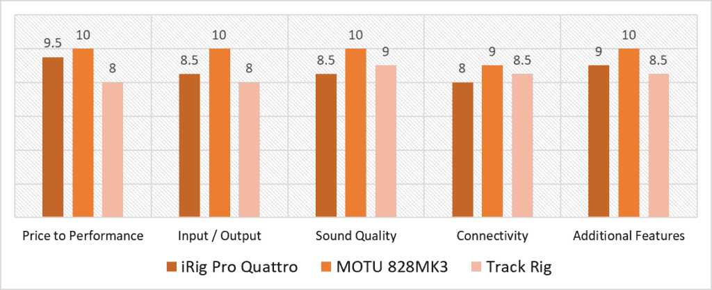 audio interface w balanced XLR outs scoring model comparison, quantitative analysis