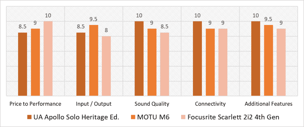audio interface under 500 scoring model comparison, quantitative analysis